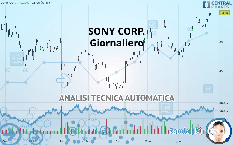 SONY CORP. - Giornaliero