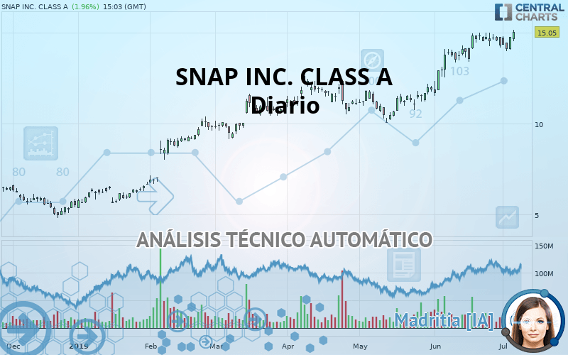 SNAP INC. CLASS A - Daily