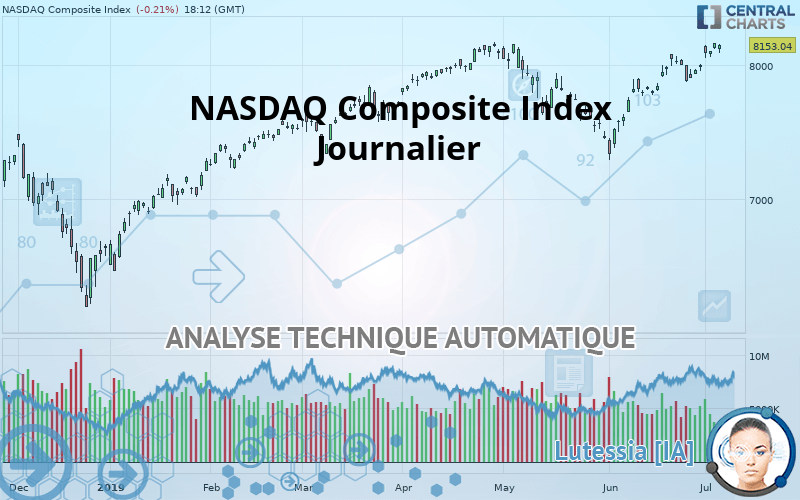 NASDAQ COMPOSITE INDEX - Täglich