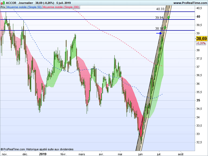 ACCOR - Mensuel