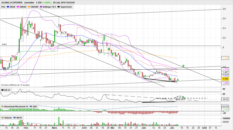 GLOBAL ECOPOWER - Daily