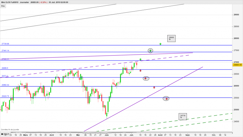 DOW JONES INDUSTRIAL AVERAGE - Dagelijks