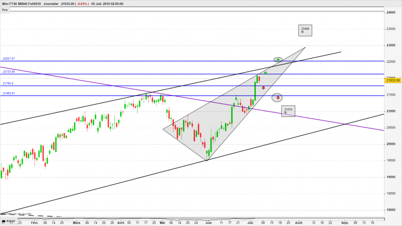 FTSE MIB40 INDEX - Daily