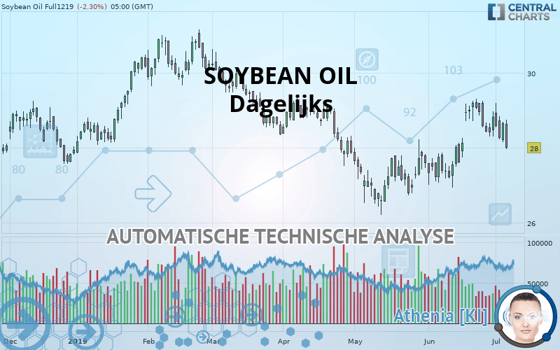 SOYBEAN OIL - Täglich