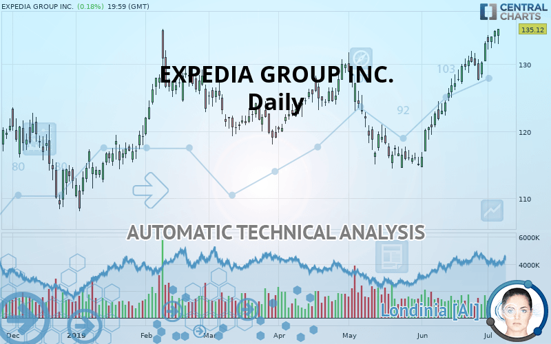 EXPEDIA GROUP INC. - Daily