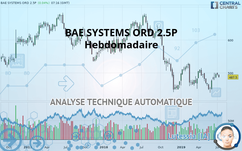 BAE SYSTEMS ORD 2.5P - Settimanale