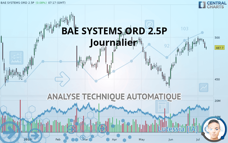 BAE SYSTEMS ORD 2.5P - Diario