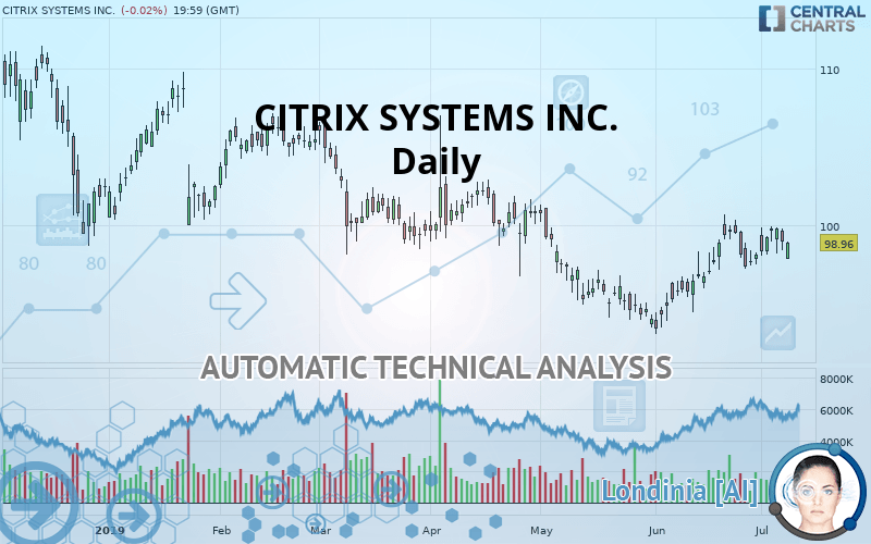 CITRIX SYSTEMS INC. - Daily