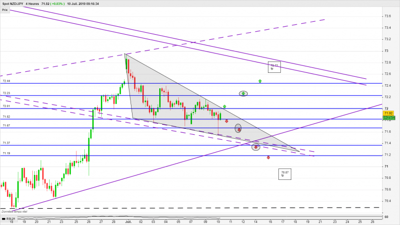 NZD/JPY - 4H