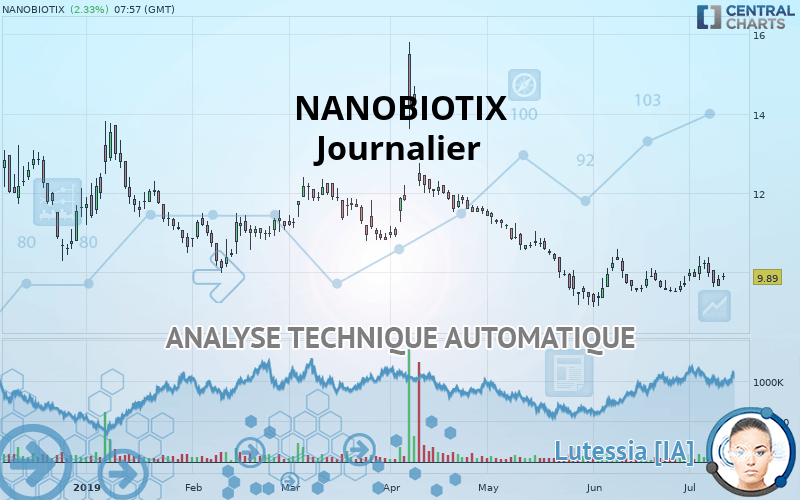 NANOBIOTIX - Giornaliero