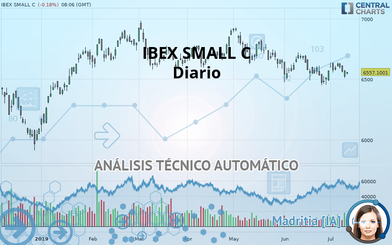 IBEX SMALL C - Daily