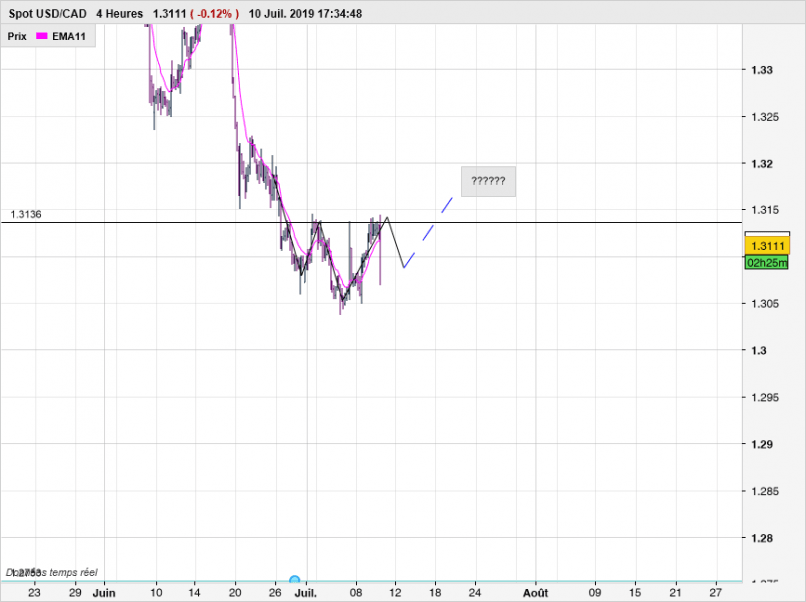 USD/CAD - 4H