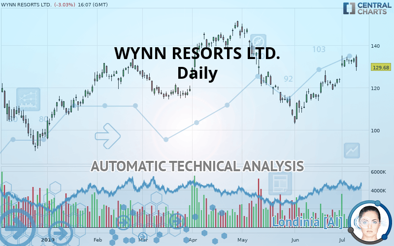 WYNN RESORTS LTD. - Daily