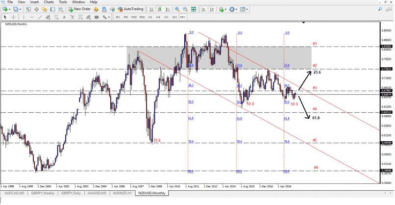 NZD/USD - Monthly