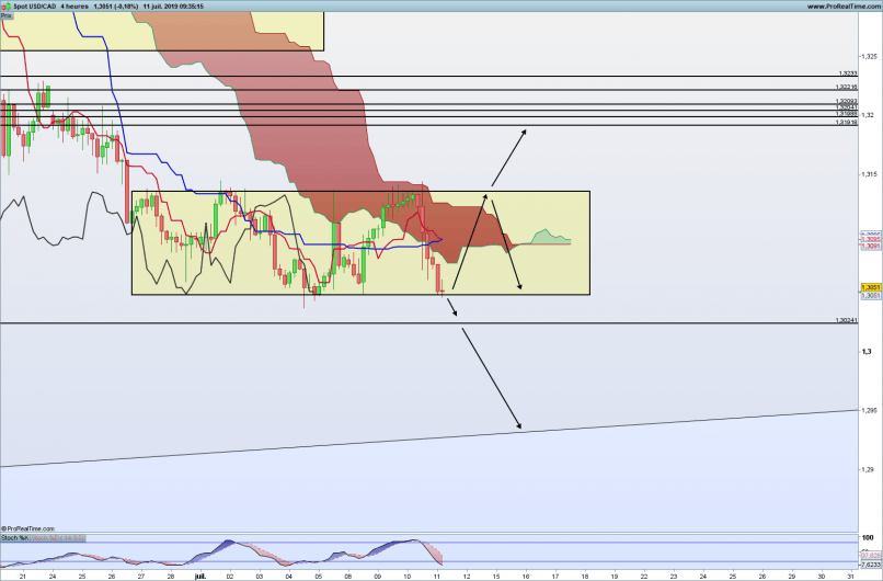 USD/CAD - 4H