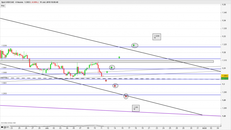 USD/CAD - 4 Std.