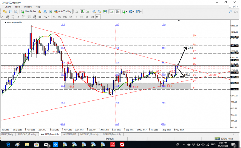 GOLD - USD - Mensual