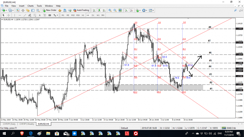 EUR/USD - 4H