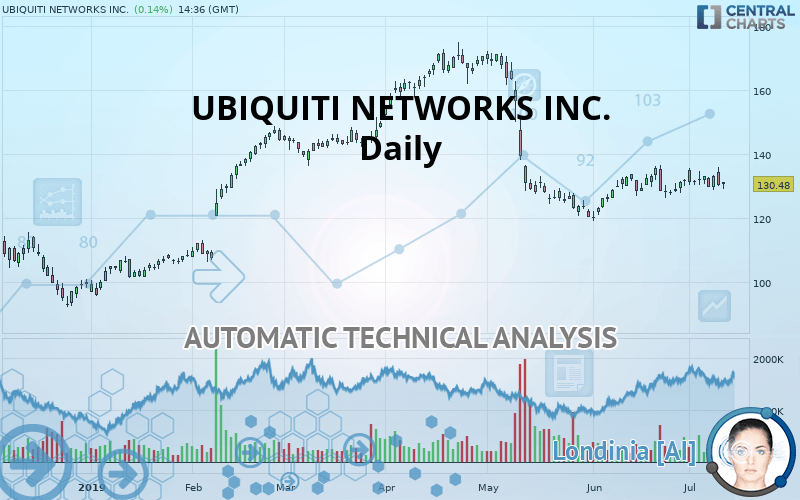 UBIQUITI NETWORKS INC. - Täglich