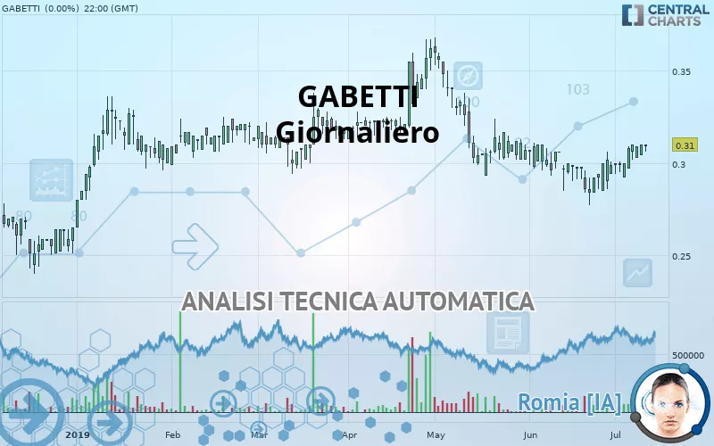 GABETTI - Daily