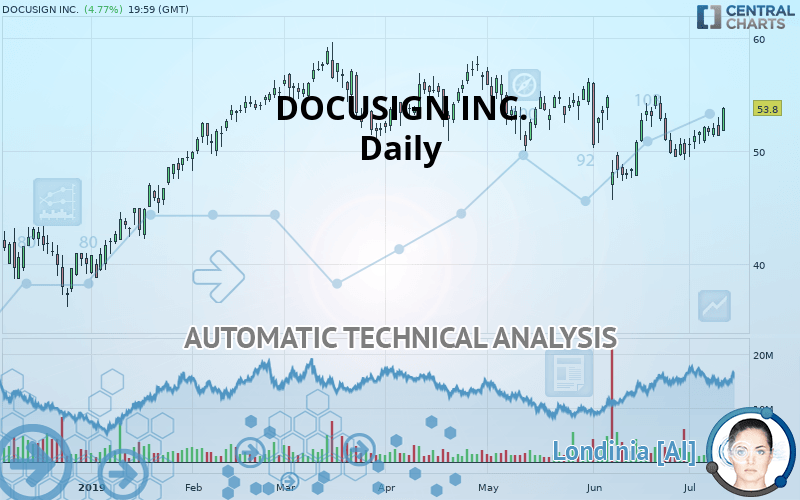 DOCUSIGN INC. - Daily