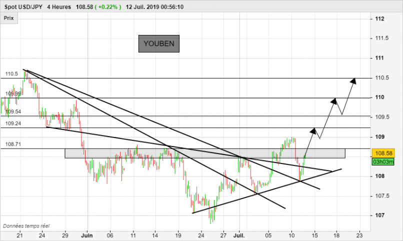 USD/JPY - 4 uur