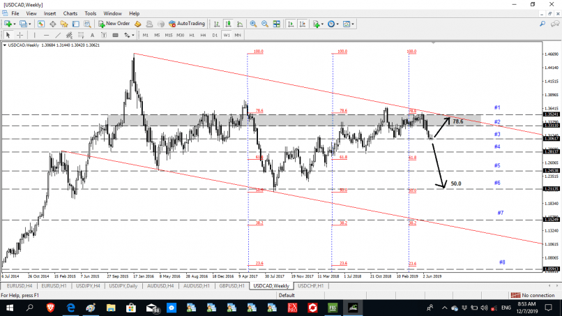 USD/CAD - Wekelijks