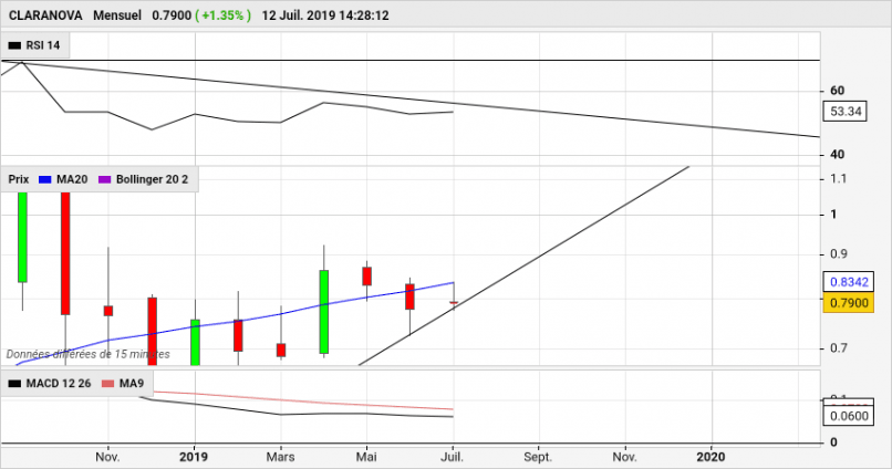 CLARANOVA - Monthly