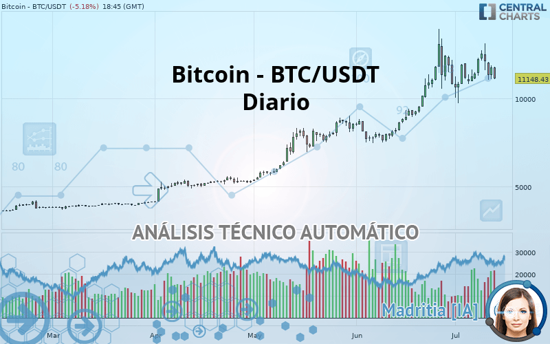 BITCOIN - BTC/USDT - Täglich