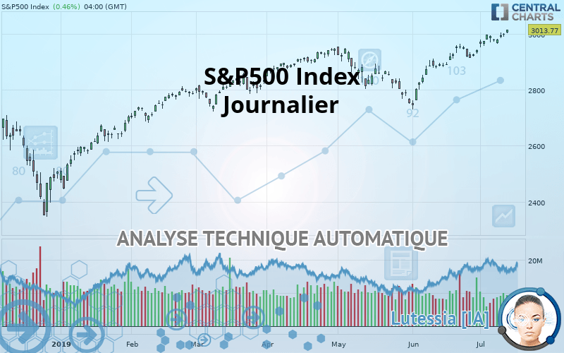 S&P500 INDEX - Täglich