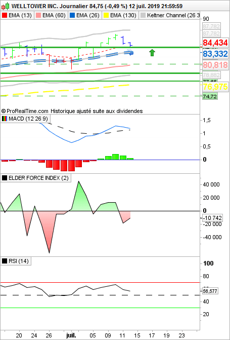 WELLTOWER INC. - Daily