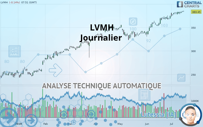 LVMH - Journalier