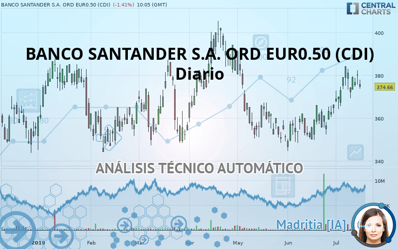 BANCO SANTANDER S.A. ORD EUR0.50 (CDI) - Dagelijks