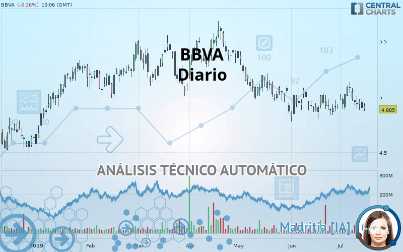 BBVA - Diario