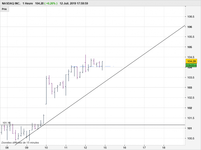 NASDAQ INC. - 1H