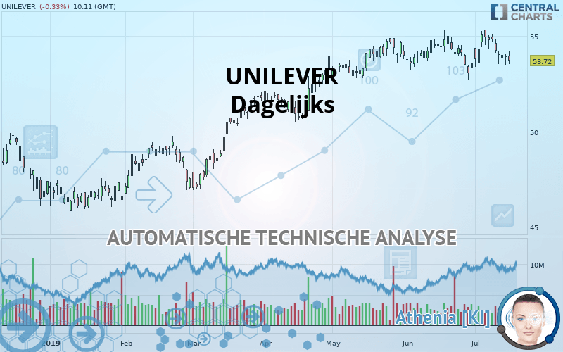 UNILEVER - Journalier