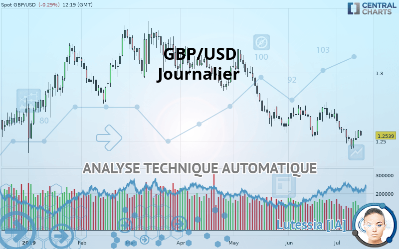 GBP/USD - Journalier