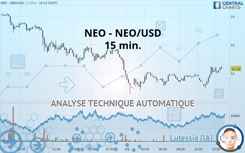 NEO - NEO/USD - 15 min.