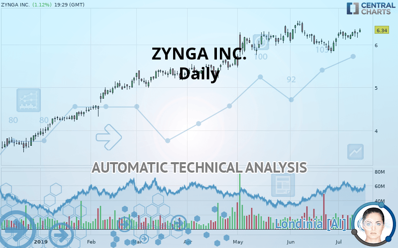 ZYNGA INC. - Daily