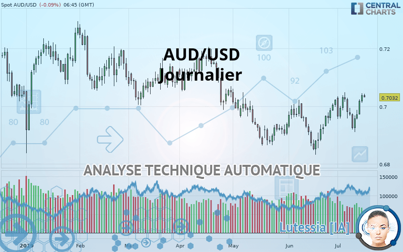 AUD/USD - Journalier