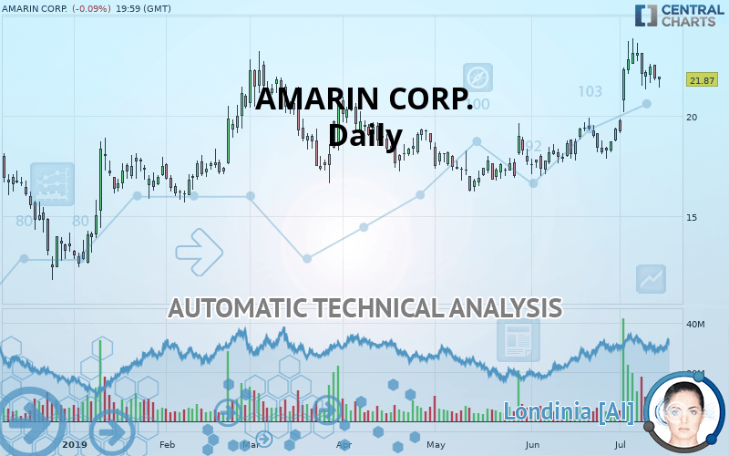 AMARIN CORP. - Daily