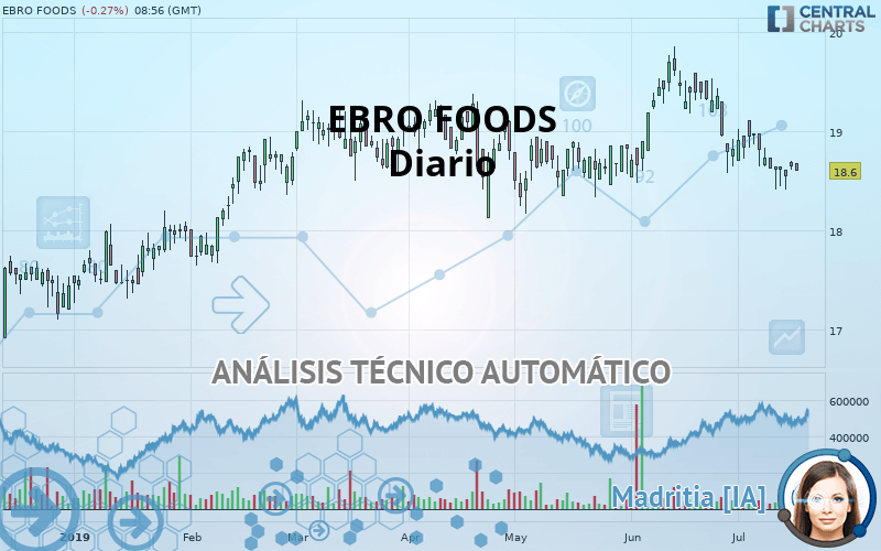 EBRO FOODS - Diario