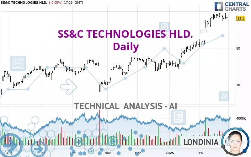 SS&amp;C TECHNOLOGIES HLD. - Daily