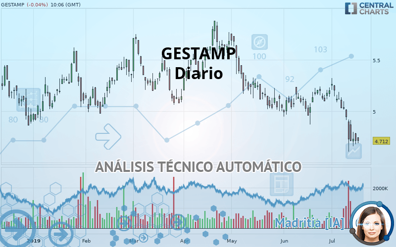 GESTAMP - Diario