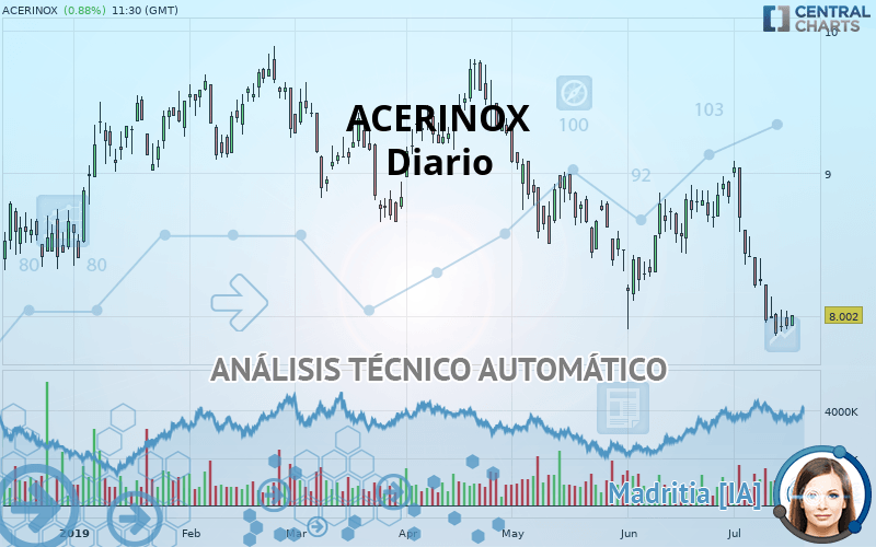 ACERINOX - Diario