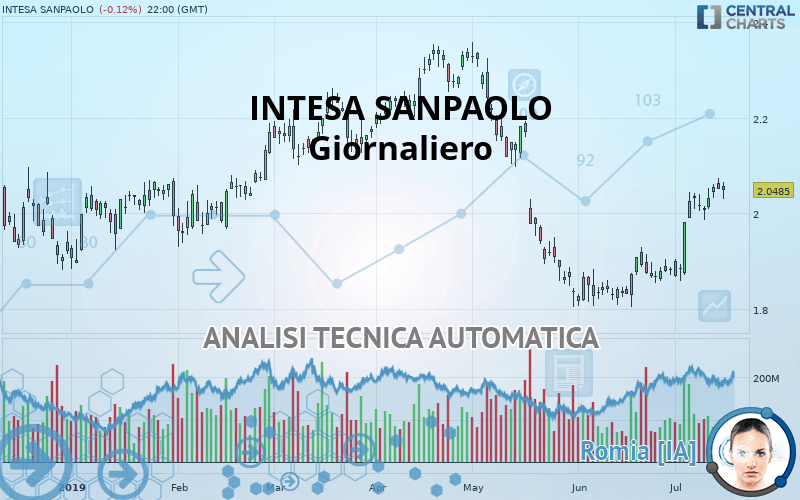 INTESA SANPAOLO - Journalier