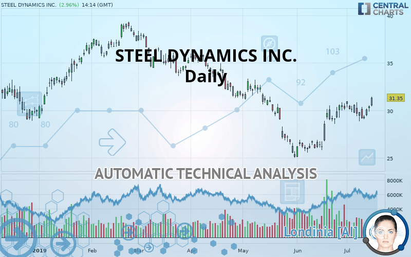 STEEL DYNAMICS INC. - Daily