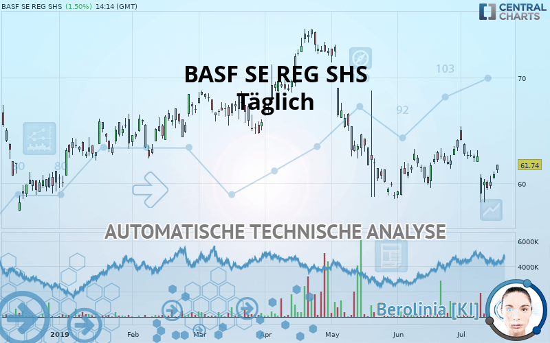 BASF SE REG SHS - Dagelijks