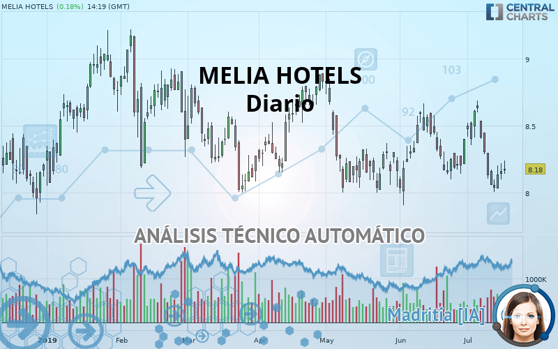 MELIA HOTELS - Journalier
