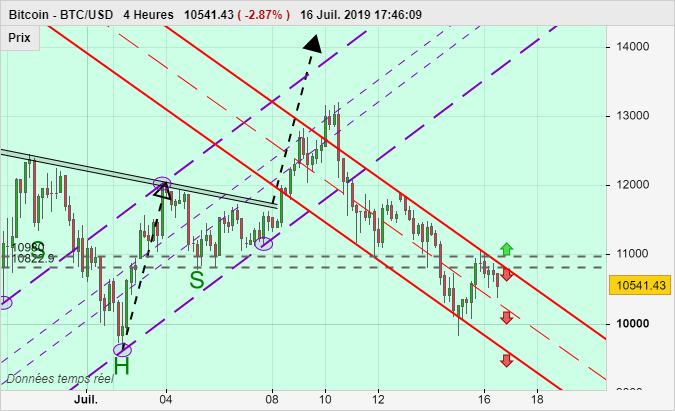 BITCOIN - BTC/USD - 4H